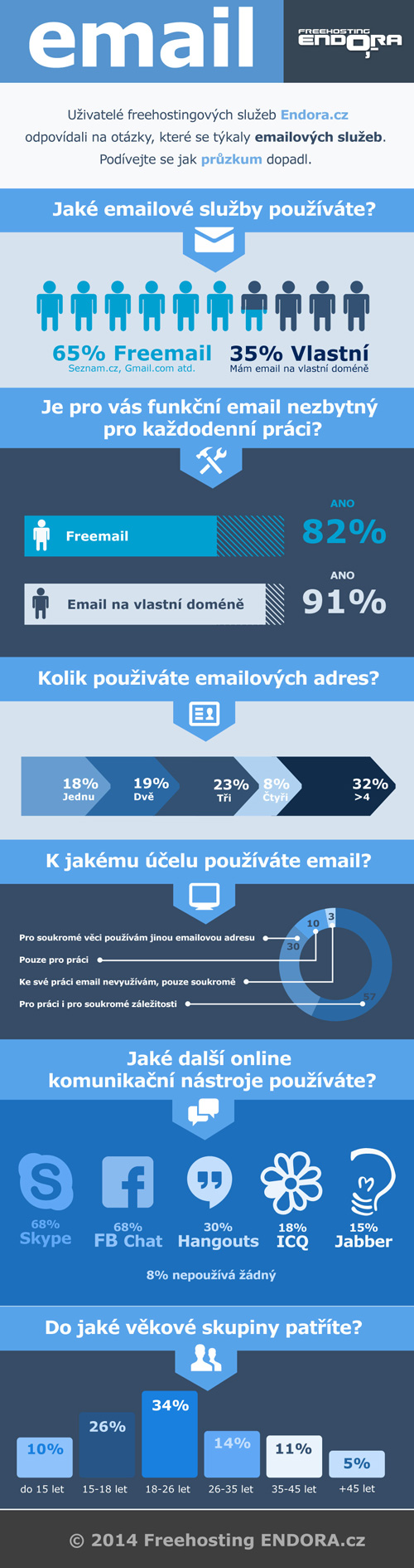 Emailové služby nejen na webhostingu Endora.cz v číslech